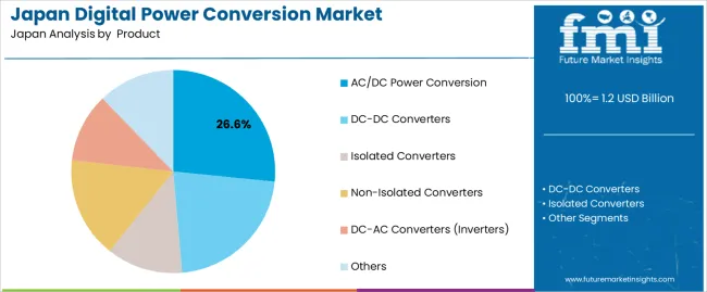 Japan Digital Power Conversion Market Analysis By  product